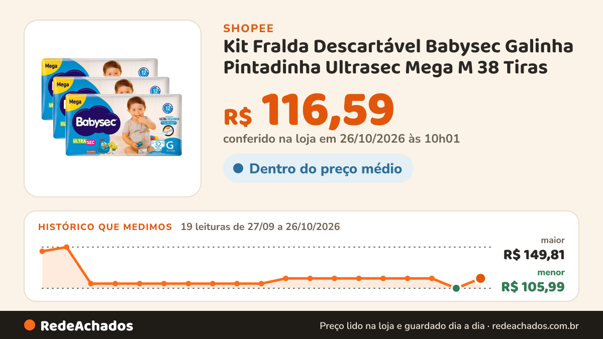 Histórico de preço de Kit Fralda Descartável Babysec Galinha Pintadinha Ultrasec Mega M 38 Tiras - 3 Unidades na Shopee: 19 leituras de 27/09/2026 a 26/10/2026, menor R$ 105,99, maior R$ 149,81; R$ 116,59 conferido em 26/10/2026 às 10h01