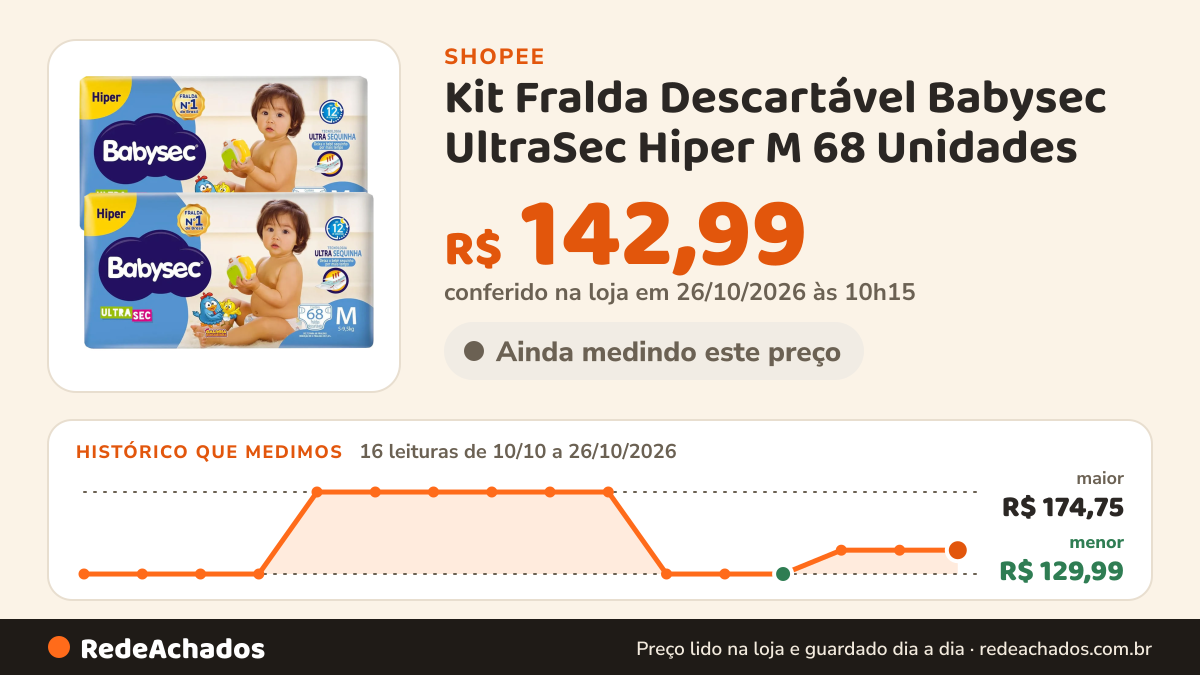 Histórico de preço de Kit Fralda Descartável Babysec UltraSec Hiper M 68 Unidades - 2 Unidades na Shopee: 16 leituras de 10/10/2026 a 26/10/2026, menor R$ 129,99, maior R$ 174,75; R$ 142,99 conferido em 26/10/2026 às 10h15