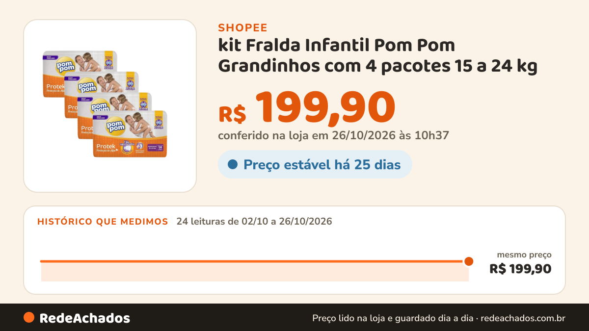 Histórico de preço de kit Fralda Infantil Pom Pom Grandinhos com 4 pacotes 15 a 24 kg na Shopee: 24 leituras de 02/10/2026 a 26/10/2026, mesmo preço, R$ 199,90, em todas; R$ 199,90 conferido em 26/10/2026 às 10h37