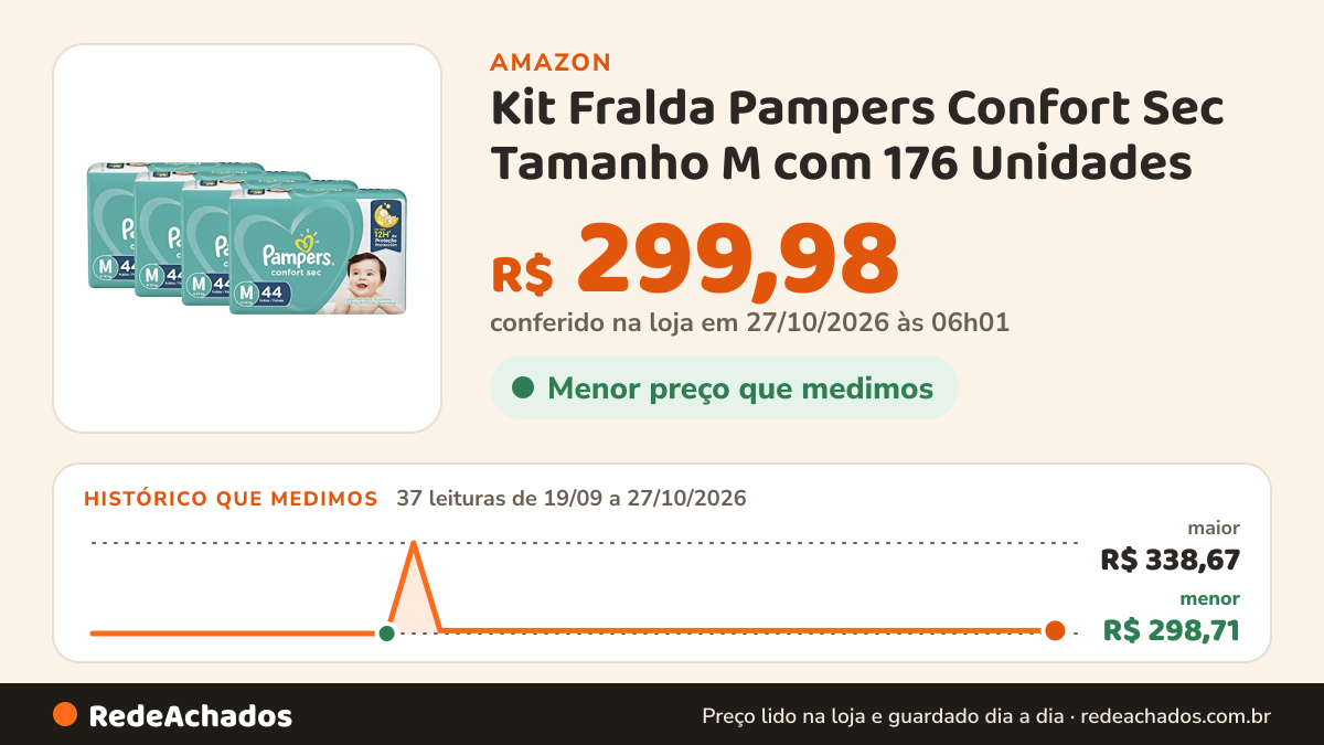 Histórico de preço de Kit Fralda Pampers Confort Sec Tamanho M com 176 Unidades na Amazon: 37 leituras de 19/09/2026 a 27/10/2026, menor R$ 298,71, maior R$ 338,67; R$ 299,98 conferido em 27/10/2026 às 06h01