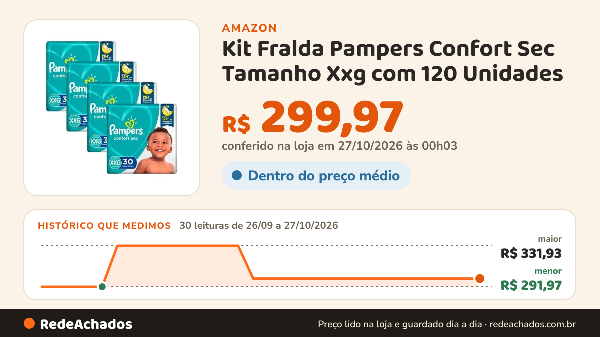 Histórico de preço de Kit Fralda Pampers Confort Sec Tamanho Xxg com 120 Unidades na Amazon: 30 leituras de 26/09/2026 a 27/10/2026, menor R$ 291,97, maior R$ 331,93; R$ 299,97 conferido em 27/10/2026 às 00h03