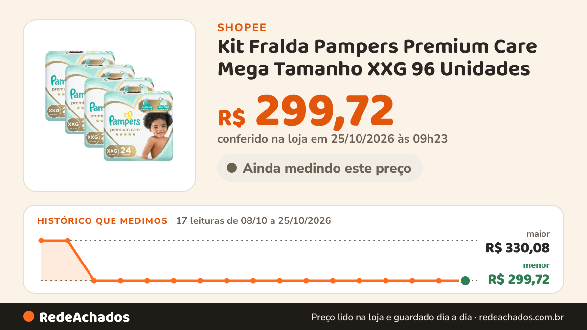 Histórico de preço de Kit Fralda Pampers Premium Care Mega Tamanho XXG 96 Unidades na Shopee: 17 leituras de 08/10/2026 a 25/10/2026, menor R$ 299,72, maior R$ 330,08; R$ 299,72 conferido em 25/10/2026 às 09h23