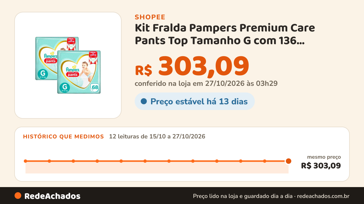 Histórico de preço de Kit Fralda Pampers Premium Care Pants Top Tamanho G com 136 unidades na Shopee: 12 leituras de 15/10/2026 a 27/10/2026, mesmo preço, R$ 303,09, em todas; R$ 303,09 conferido em 27/10/2026 às 03h29