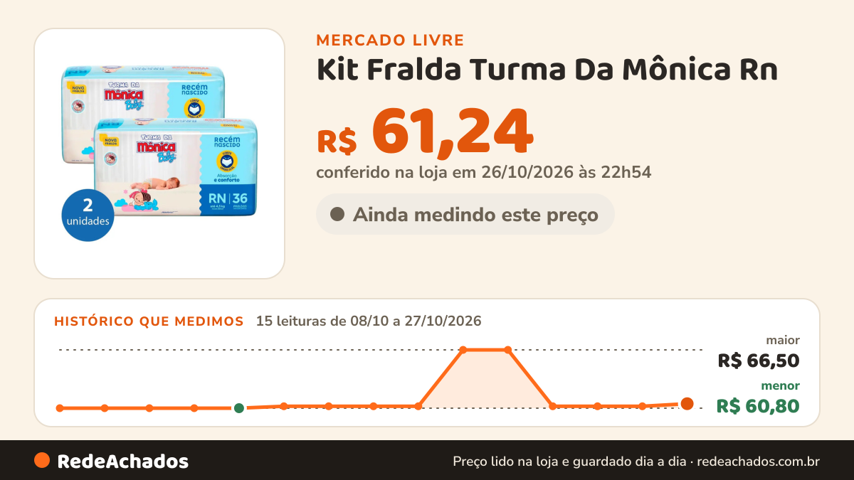 Histórico de preço de Kit Fralda Turma Da Mônica Rn - 72 Unidades Tamanho Recém-nascido (R no Mercado Livre: 15 leituras de 08/10/2026 a 27/10/2026, menor R$ 60,80, maior R$ 66,50; R$ 61,24 conferido em 26/10/2026 às 22h54