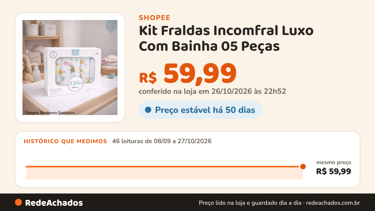 Histórico de preço de Kit Fraldas Incomfral Luxo Com Bainha 05 Peças - 67cm x 70cm na Shopee: 46 leituras de 08/09/2026 a 27/10/2026, mesmo preço, R$ 59,99, em todas; R$ 59,99 conferido em 26/10/2026 às 22h52