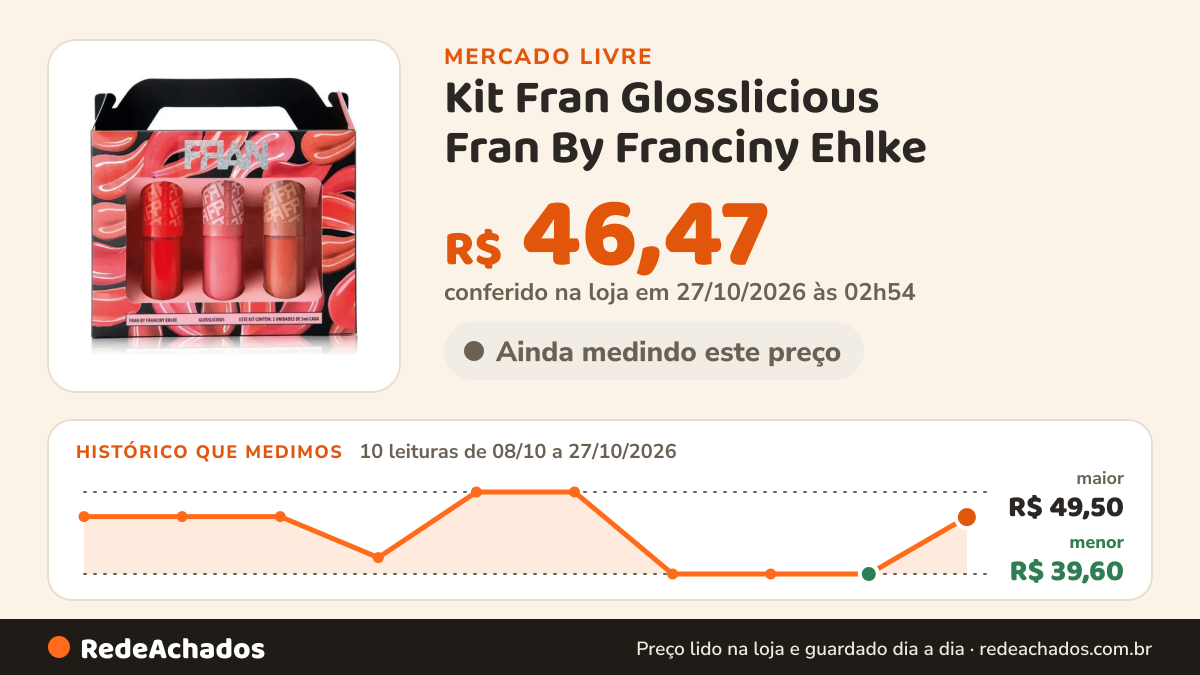 Histórico de preço de Kit Fran Glosslicious Fran By Franciny Ehlke no Mercado Livre: 10 leituras de 08/10/2026 a 27/10/2026, menor R$ 39,60, maior R$ 49,50; R$ 46,47 conferido em 27/10/2026 às 02h54