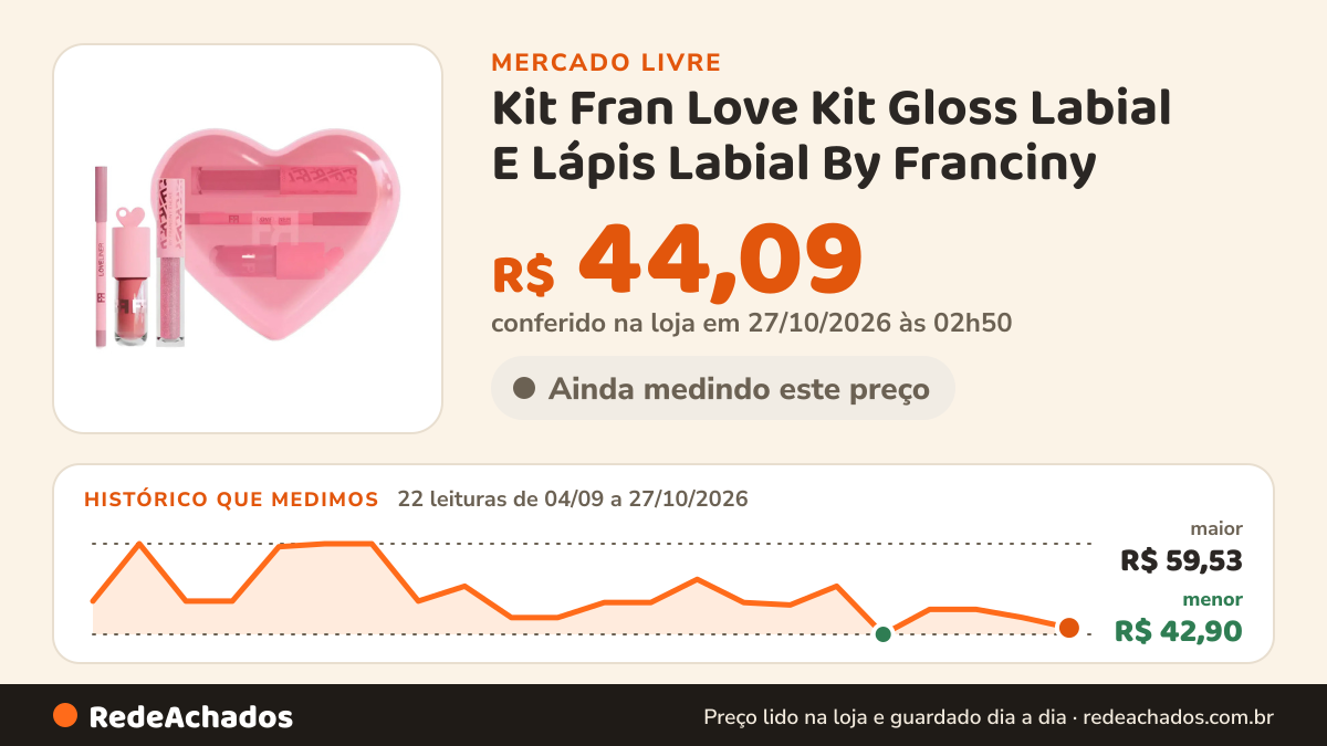 Histórico de preço de Kit Fran Love Kit Gloss Labial E Lápis Labial By Franciny no Mercado Livre: 22 leituras de 04/09/2026 a 27/10/2026, menor R$ 42,90, maior R$ 59,53; R$ 44,09 conferido em 27/10/2026 às 02h50