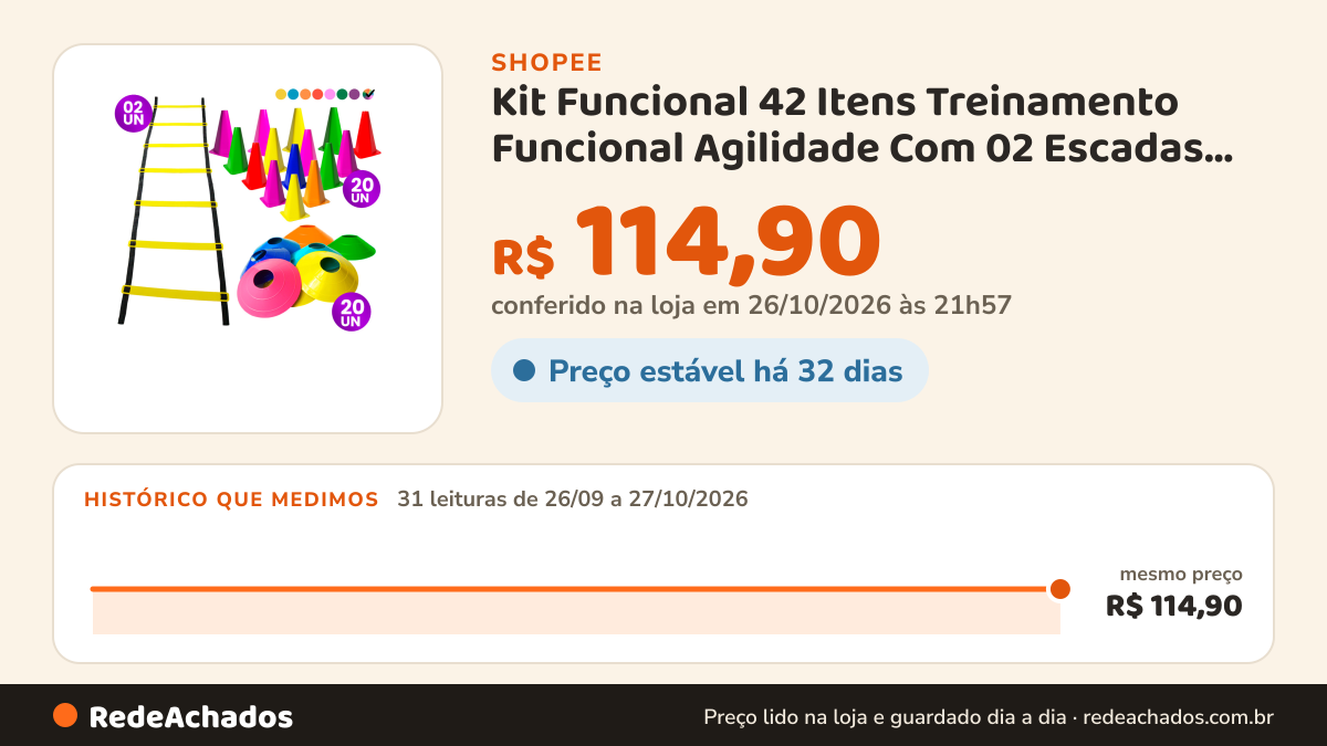 Histórico de preço de Kit Funcional 42 Itens Treinamento Funcional Agilidade Com 02 Escadas de Agilidade 20… na Shopee: 31 leituras de 26/09/2026 a 27/10/2026, mesmo preço, R$ 114,90, em todas; R$ 114,90 conferido em 26/10/2026 às 21h57