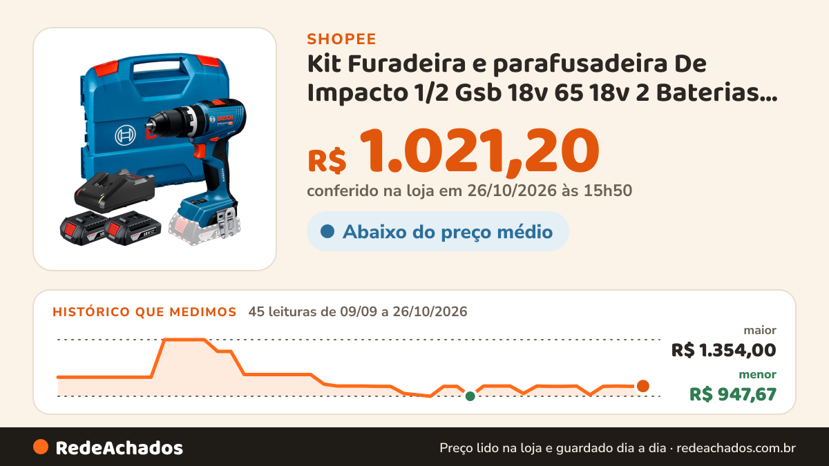 Histórico de preço de Kit Furadeira e parafusadeira De Impacto 1/2 Gsb 18v 65 18v 2 Baterias Carregador e maleta… na Shopee: 45 leituras de 09/09/2026 a 26/10/2026, menor R$ 947,67, maior R$ 1.354,00; R$ 1.021,20 conferido em 26/10/2026 às 15h50