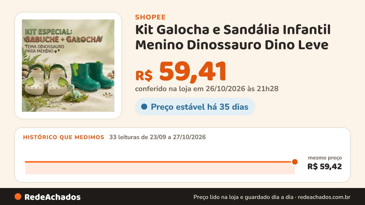 Histórico de preço de Kit Galocha e Sandália Infantil Menino Dinossauro Dino Leve na Shopee: 33 leituras de 23/09/2026 a 27/10/2026, mesmo preço, R$ 59,42, em todas; R$ 59,41 conferido em 26/10/2026 às 21h28