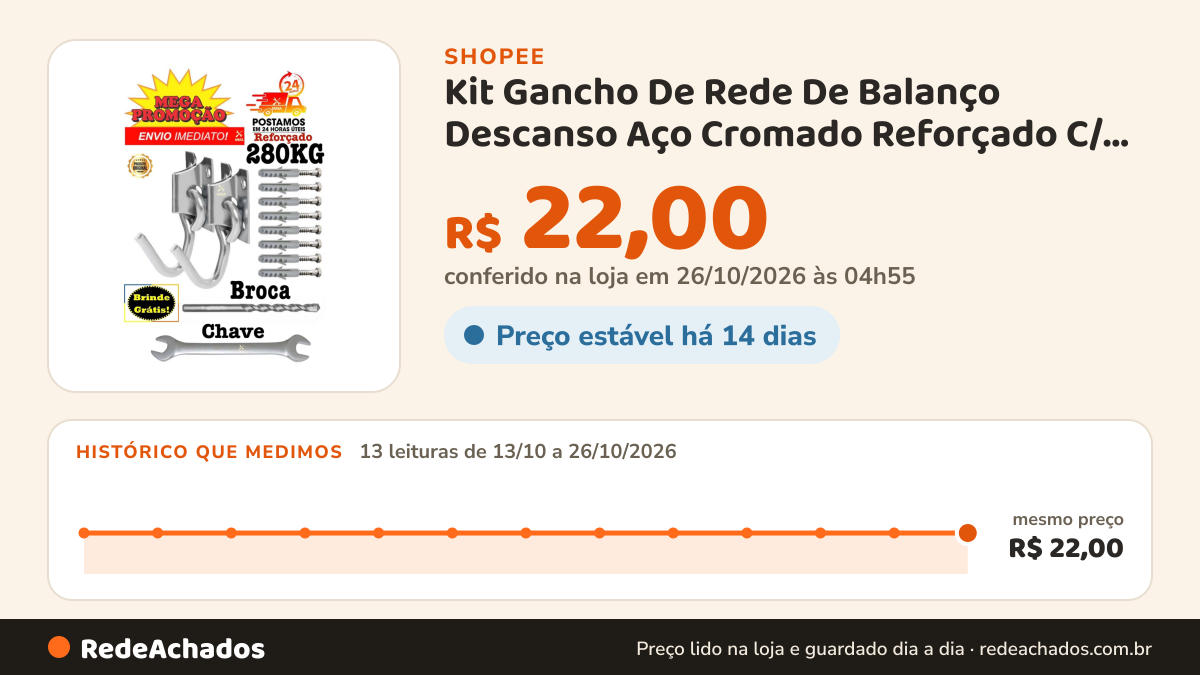 Histórico de preço de Kit Gancho De Rede De Balanço Descanso Aço Cromado Reforçado C/ Parafusos E Buchas Suporta… na Shopee: 13 leituras de 13/10/2026 a 26/10/2026, mesmo preço, R$ 22,00, em todas; R$ 22,00 conferido em 26/10/2026 às 04h55
