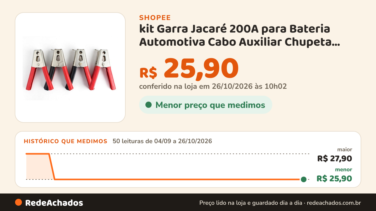 Histórico de preço de kit Garra Jacaré 200A para Bateria Automotiva Cabo Auxiliar Chupeta Transferência de Carga na Shopee: 49 leituras de 04/09/2026 a 25/10/2026, menor R$ 25,90, maior R$ 27,90; R$ 25,90 conferido em 25/10/2026 às 04h51