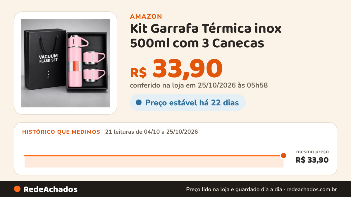 Histórico de preço de Kit Garrafa Térmica inox 500ml com 3 Canecas - Rosa na Amazon: 21 leituras de 04/10/2026 a 25/10/2026, mesmo preço, R$ 33,90, em todas; R$ 33,90 conferido em 25/10/2026 às 05h58