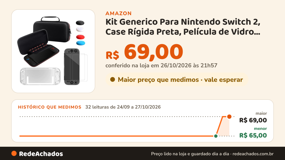 Histórico de preço de Kit Generico Para Nintendo Switch 2, Case Rígida Preta, Película de Vidro, Capa Acrílica… na Amazon: 32 leituras de 24/09/2026 a 27/10/2026, menor R$ 65,00, maior R$ 69,00; R$ 69,00 conferido em 26/10/2026 às 21h57