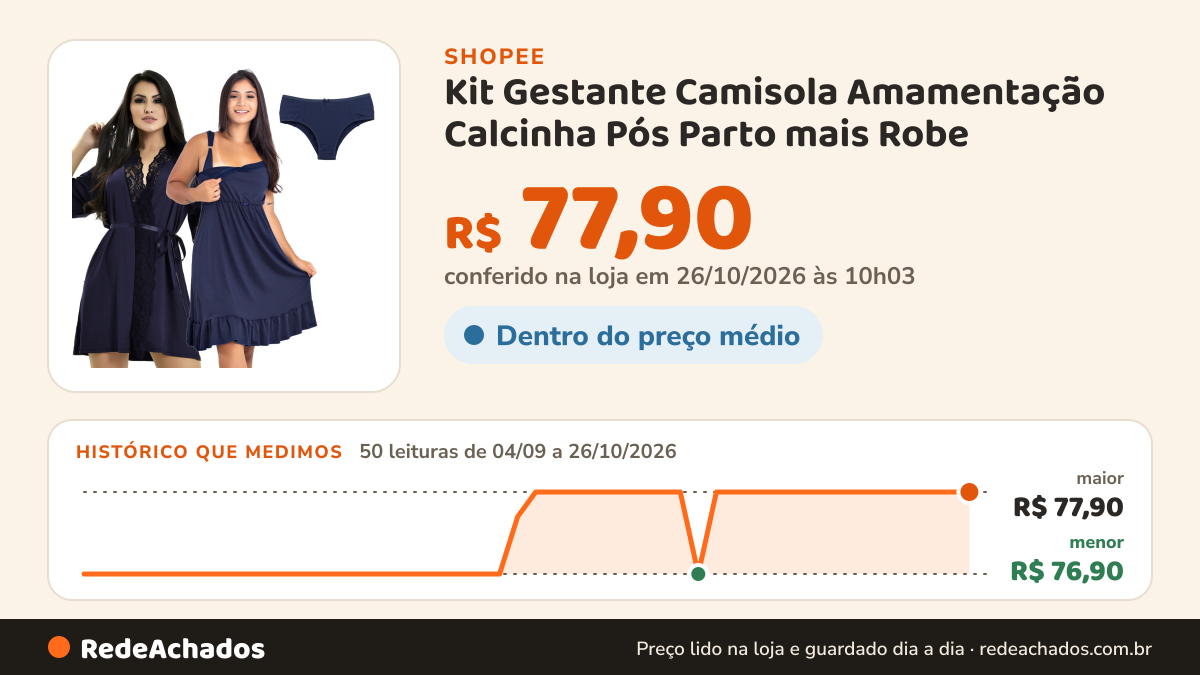 Histórico de preço de Kit Gestante Camisola Amamentação Calcinha Pós Parto mais Robe | 184.850.009 na Shopee: 49 leituras de 04/09/2026 a 25/10/2026, menor R$ 76,90, maior R$ 77,90; R$ 77,90 conferido em 25/10/2026 às 04h52