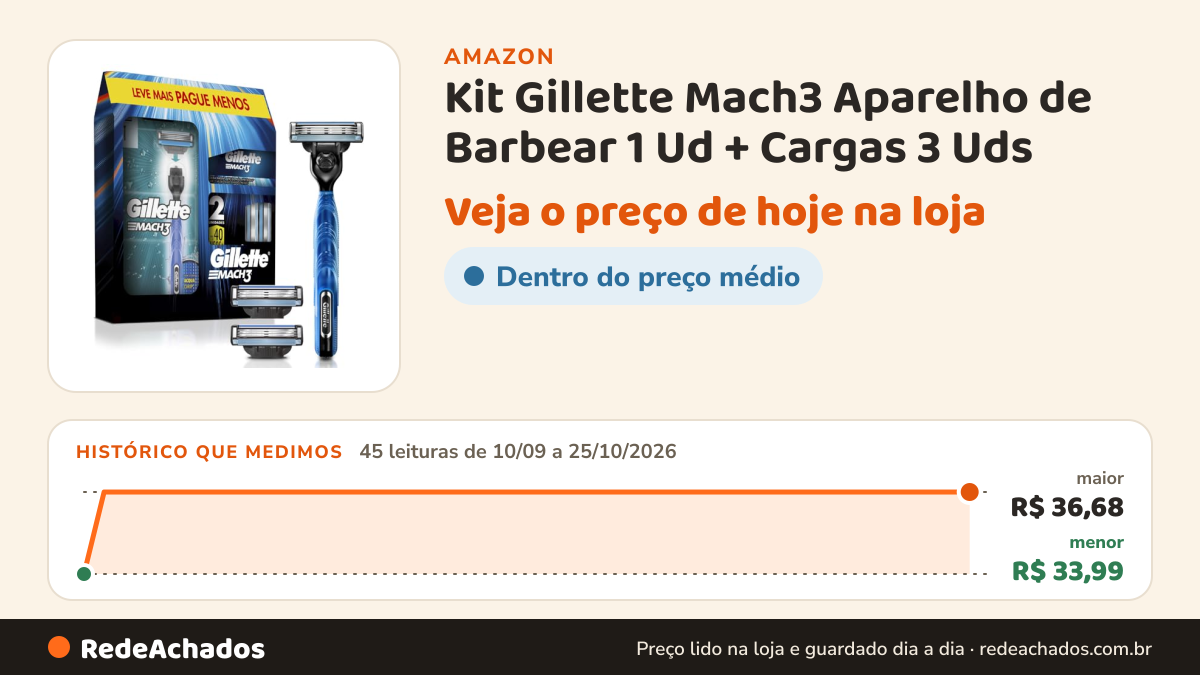 Histórico de preço de Kit Gillette Mach3 Aparelho de Barbear 1 Ud + Cargas 3 Uds na Amazon: 45 leituras de 10/09/2026 a 25/10/2026, menor R$ 33,99, maior R$ 36,68