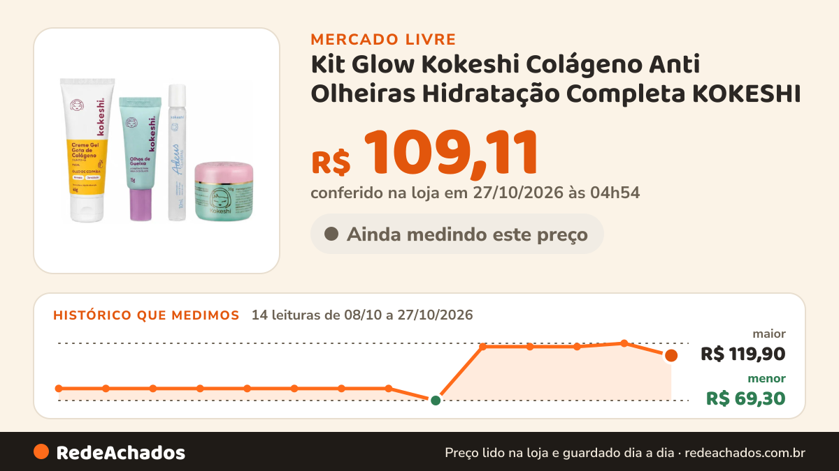 Histórico de preço de Kit Glow Kokeshi Colágeno Anti Olheiras Hidratação Completa KOKESHI no Mercado Livre: 14 leituras de 08/10/2026 a 27/10/2026, menor R$ 69,30, maior R$ 119,90; R$ 109,11 conferido em 27/10/2026 às 04h54