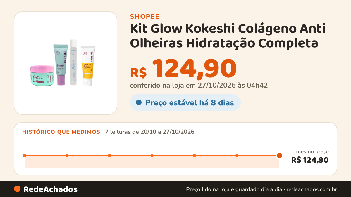 Histórico de preço de Kit Glow Kokeshi Colágeno Anti Olheiras Hidratação Completa na Shopee: 7 leituras de 20/10/2026 a 27/10/2026, mesmo preço, R$ 124,90, em todas; R$ 124,90 conferido em 27/10/2026 às 04h42