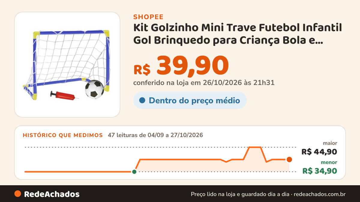 Histórico de preço de Kit Golzinho Mini Trave Futebol Infantil Gol Brinquedo para Criança Bola e Bomba de Ar na Shopee: 47 leituras de 04/09/2026 a 27/10/2026, menor R$ 34,90, maior R$ 44,90; R$ 39,90 conferido em 26/10/2026 às 21h31