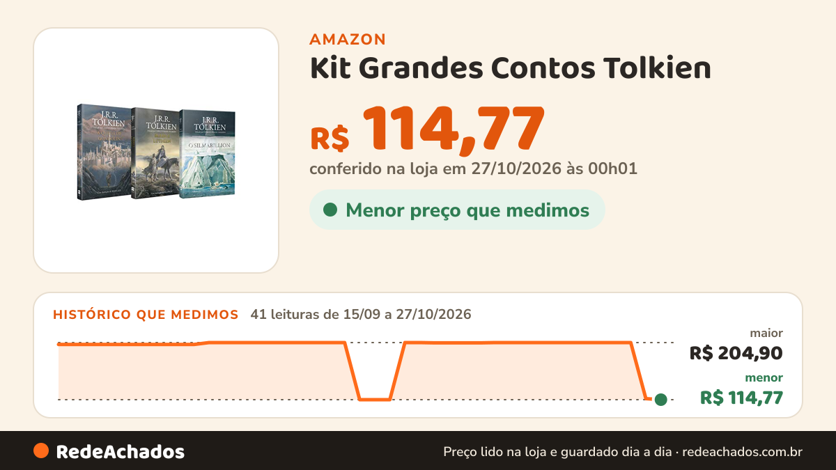 Histórico de preço de Kit Grandes Contos Tolkien na Amazon: 41 leituras de 15/09/2026 a 27/10/2026, menor R$ 114,77, maior R$ 204,90; R$ 114,77 conferido em 27/10/2026 às 00h01