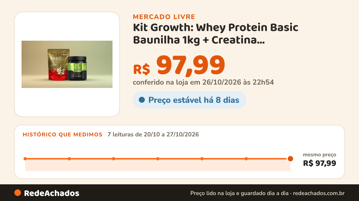 Histórico de preço de Kit Growth: Whey Protein Basic Baunilha 1kg + Creatina Monohidratada 250g no Mercado Livre: 7 leituras de 20/10/2026 a 27/10/2026, mesmo preço, R$ 97,99, em todas; R$ 97,99 conferido em 26/10/2026 às 22h54
