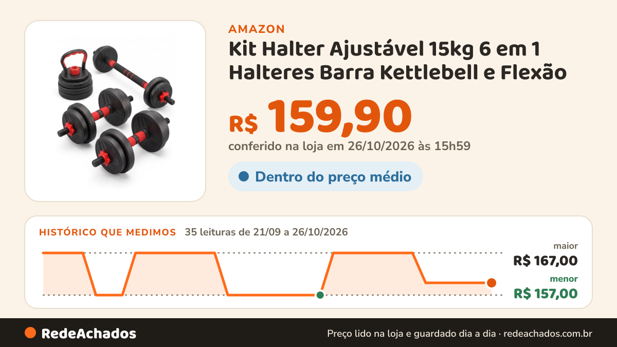 Histórico de preço de Kit Halter Ajustável 15kg 6 em 1 Halteres Barra Kettlebell e Flexão na Amazon: 34 leituras de 21/09/2026 a 25/10/2026, menor R$ 157,00, maior R$ 167,00; R$ 159,90 conferido em 25/10/2026 às 12h01