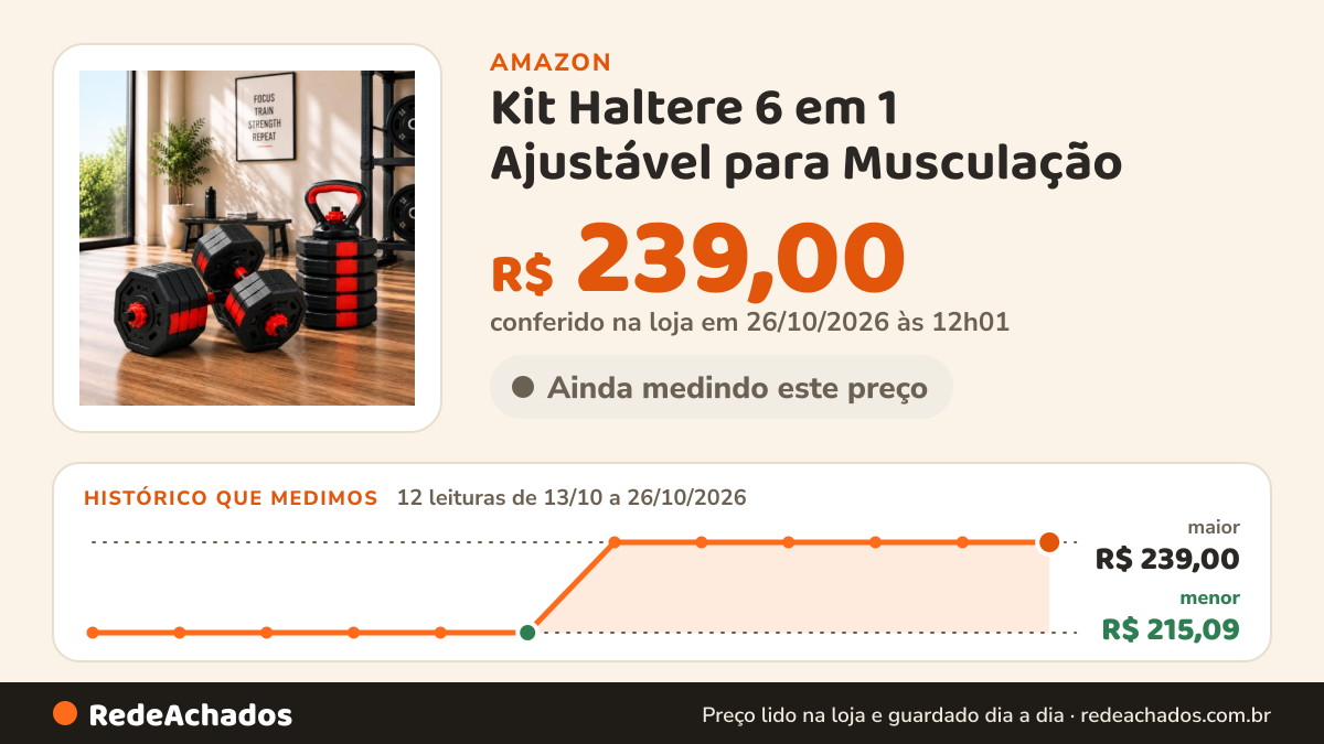 Histórico de preço de Kit Haltere 6 em 1 Ajustável para Musculação - Preto - Multifuncional com Barra e… na Amazon: 12 leituras de 13/10/2026 a 26/10/2026, menor R$ 215,09, maior R$ 239,00; R$ 239,00 conferido em 26/10/2026 às 12h01