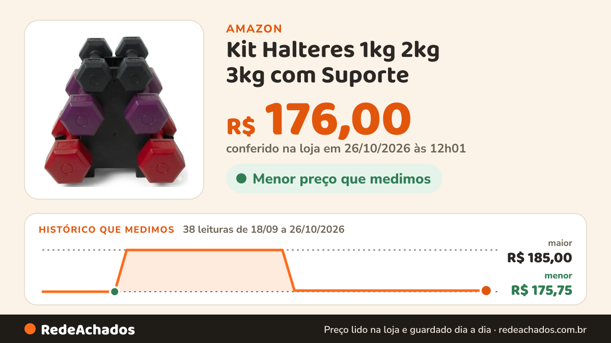 Histórico de preço de Kit Halteres 1kg 2kg 3kg com Suporte – 3 Pares Sextavados em PVC (Total 12kg) | Pesos de… na Amazon: 38 leituras de 18/09/2026 a 26/10/2026, menor R$ 175,75, maior R$ 185,00; R$ 176,00 conferido em 26/10/2026 às 12h01