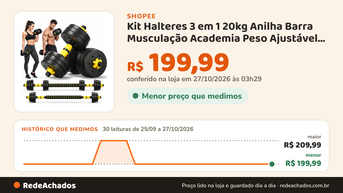 Histórico de preço de Kit Halteres 3 em 1 20kg Anilha Barra Musculação Academia Peso Ajustável Segurança e… na Shopee: 30 leituras de 25/09/2026 a 27/10/2026, menor R$ 199,99, maior R$ 209,99; R$ 199,99 conferido em 27/10/2026 às 03h29