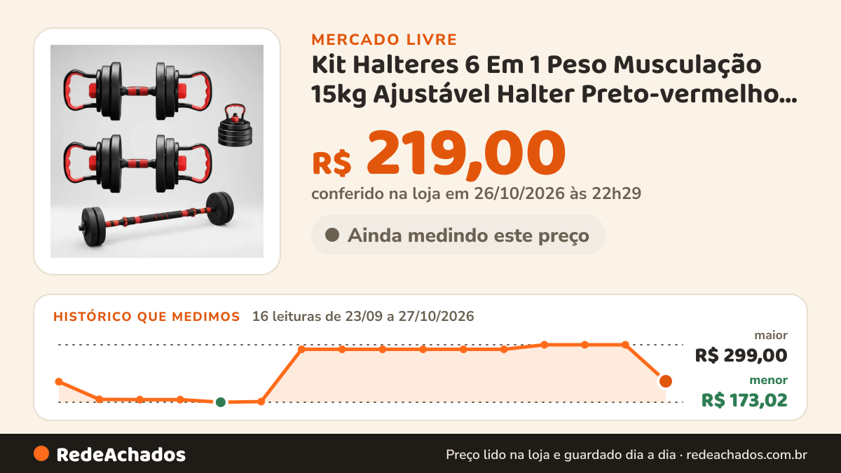Histórico de preço de Kit Halteres 6 Em 1 Peso Musculação 15kg Ajustável Halter Preto-vermelho PYTHON no Mercado Livre: 16 leituras de 23/09/2026 a 27/10/2026, menor R$ 173,02, maior R$ 299,00; R$ 219,00 conferido em 26/10/2026 às 22h29