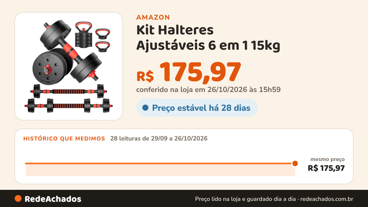 Histórico de preço de Kit Halteres Ajustáveis 6 em 1 15kg – Halteres, Anilhas, Barra Conectora, Kettlebell e… na Amazon: 27 leituras de 29/09/2026 a 25/10/2026, mesmo preço, R$ 175,97, em todas; R$ 175,97 conferido em 25/10/2026 às 11h59