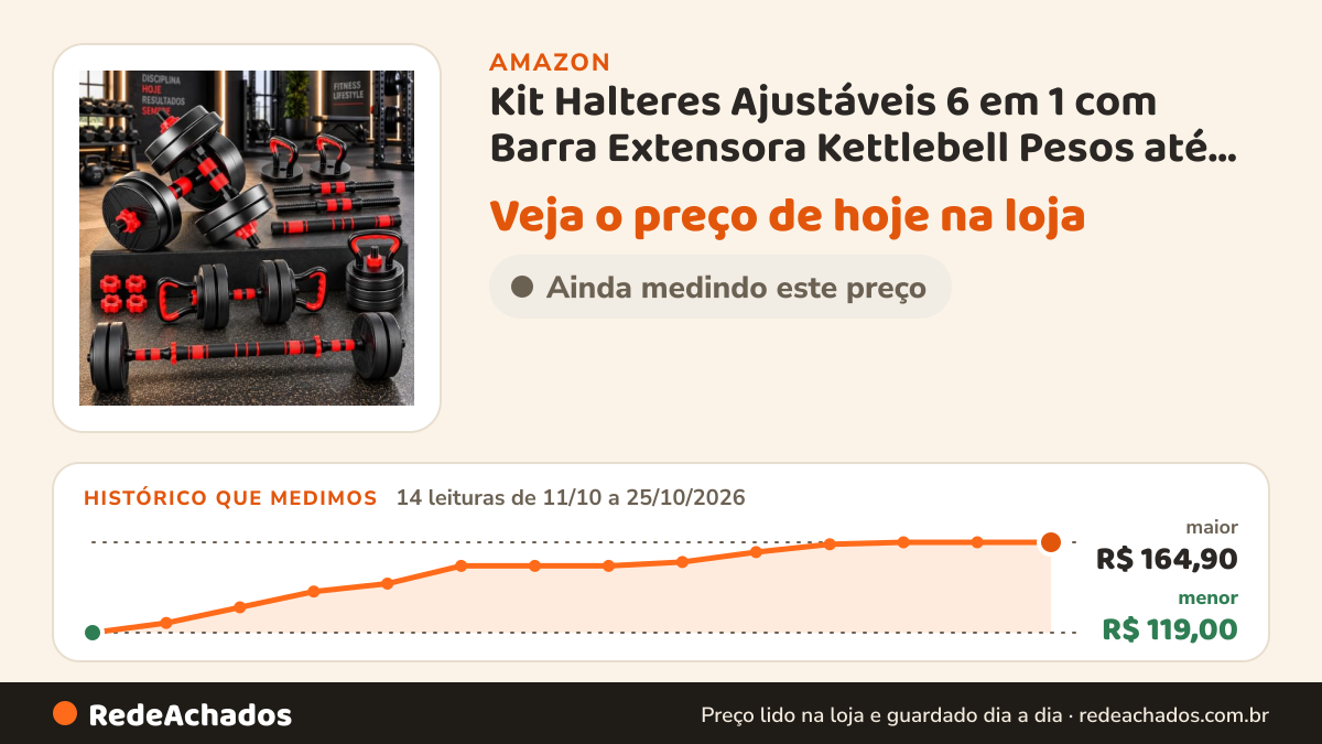 Histórico de preço de Kit Halteres Ajustáveis 6 em 1 com Barra Extensora Kettlebell Pesos até 15kg Musculação… na Amazon: 14 leituras de 11/10/2026 a 25/10/2026, menor R$ 119,00, maior R$ 164,90