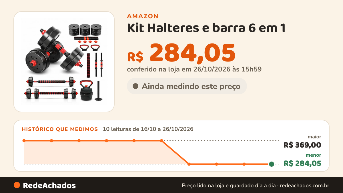 Histórico de preço de Kit Halteres e barra 6 em 1 - Dumbell Ajustável para Musculação - 20 kg - Multifuncional… na Amazon: 9 leituras de 16/10/2026 a 25/10/2026, menor R$ 284,05, maior R$ 369,00; R$ 284,05 conferido em 25/10/2026 às 05h59