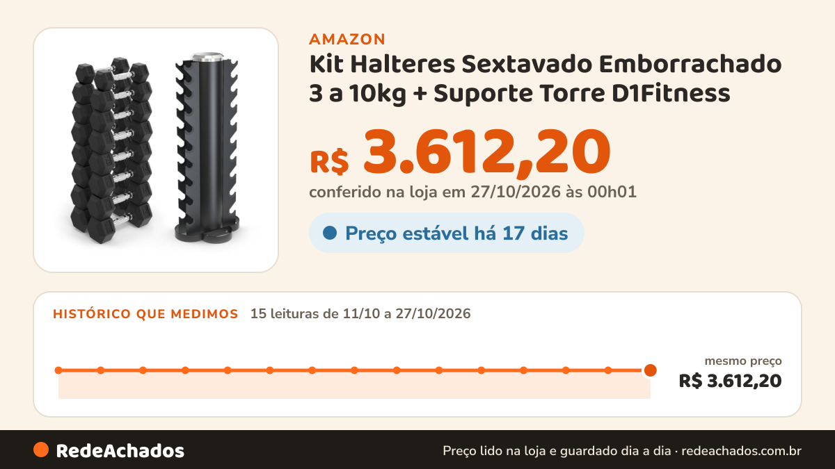 Histórico de preço de Kit Halteres Sextavado Emborrachado 3 a 10kg + Suporte Torre D1Fitness na Amazon: 15 leituras de 11/10/2026 a 27/10/2026, mesmo preço, R$ 3.612,20, em todas; R$ 3.612,20 conferido em 27/10/2026 às 00h01