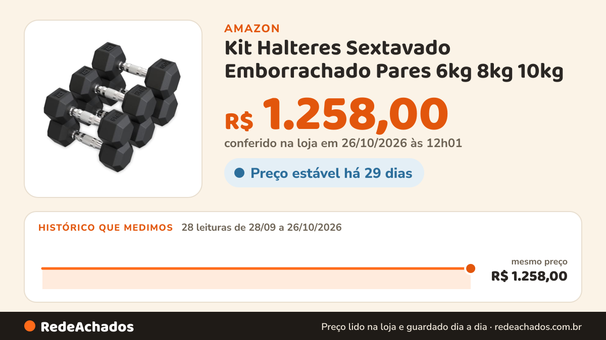 Histórico de preço de Kit Halteres Sextavado Emborrachado Pares 6kg 8kg 10kg – D1Fitness na Amazon: 28 leituras de 28/09/2026 a 26/10/2026, mesmo preço, R$ 1.258,00, em todas; R$ 1.258,00 conferido em 26/10/2026 às 12h01