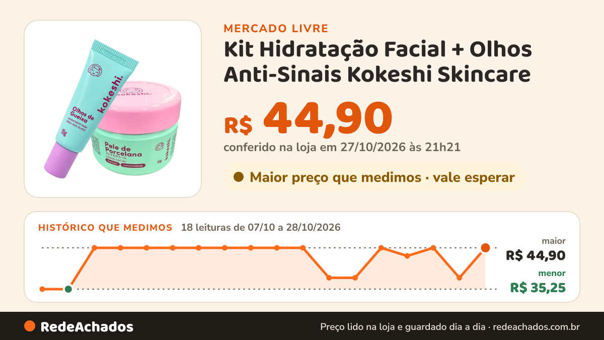 Histórico de preço de Kit Hidratação Facial + Olhos Anti-Sinais Kokeshi Skincare no Mercado Livre: 17 leituras de 07/10/2026 a 27/10/2026, menor R$ 35,25, maior R$ 44,90; R$ 37,90 conferido em 27/10/2026 às 04h49