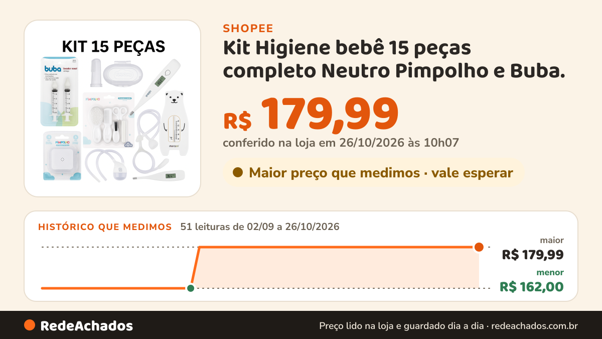 Histórico de preço de Kit Higiene bebê 15 peças completo Neutro Pimpolho e Buba. na Shopee: 50 leituras de 02/09/2026 a 25/10/2026, menor R$ 162,00, maior R$ 179,99; R$ 179,99 conferido em 25/10/2026 às 04h55