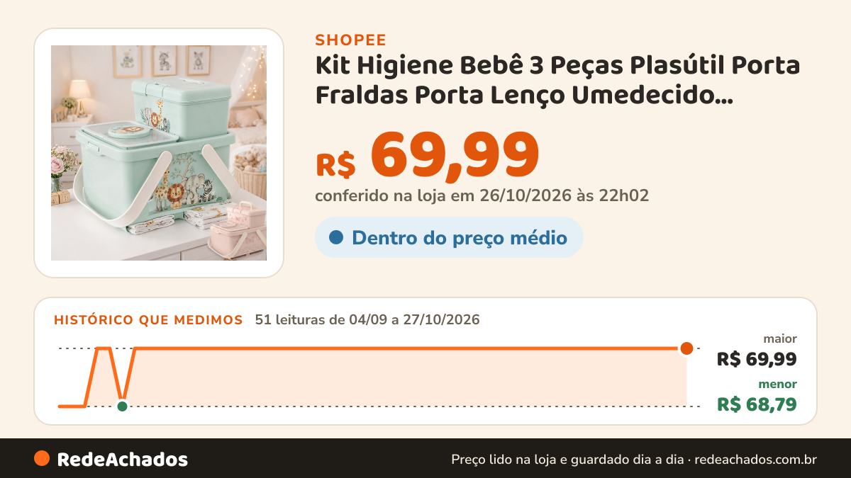 Histórico de preço de Kit Higiene Bebê 3 Peças Plasútil Porta Fraldas Porta Lenço Umedecido Farmacinha Safari e… na Shopee: 51 leituras de 04/09/2026 a 27/10/2026, menor R$ 68,79, maior R$ 69,99; R$ 69,99 conferido em 26/10/2026 às 22h02