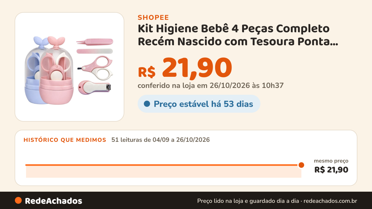 Histórico de preço de Kit Higiene Bebê 4 Peças Completo Recém Nascido com Tesoura Ponta Redonda Cortador Menino… na Shopee: 50 leituras de 04/09/2026 a 25/10/2026, mesmo preço, R$ 21,90, em todas; R$ 21,90 conferido em 25/10/2026 às 09h18