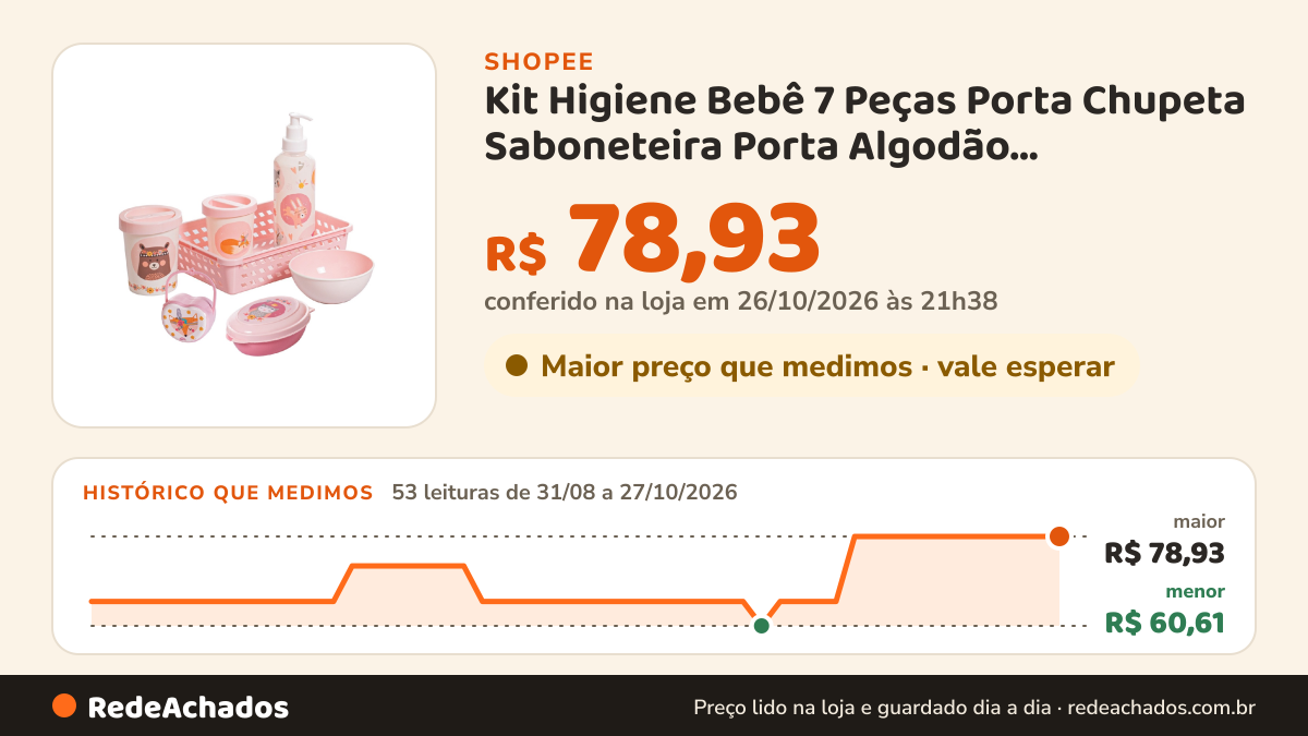Histórico de preço de Kit Higiene Bebê 7 Peças Porta Chupeta Saboneteira Porta Algodão Recém-Nascido Bebê… na Shopee: 53 leituras de 31/08/2026 a 27/10/2026, menor R$ 60,61, maior R$ 78,93; R$ 78,93 conferido em 26/10/2026 às 21h38