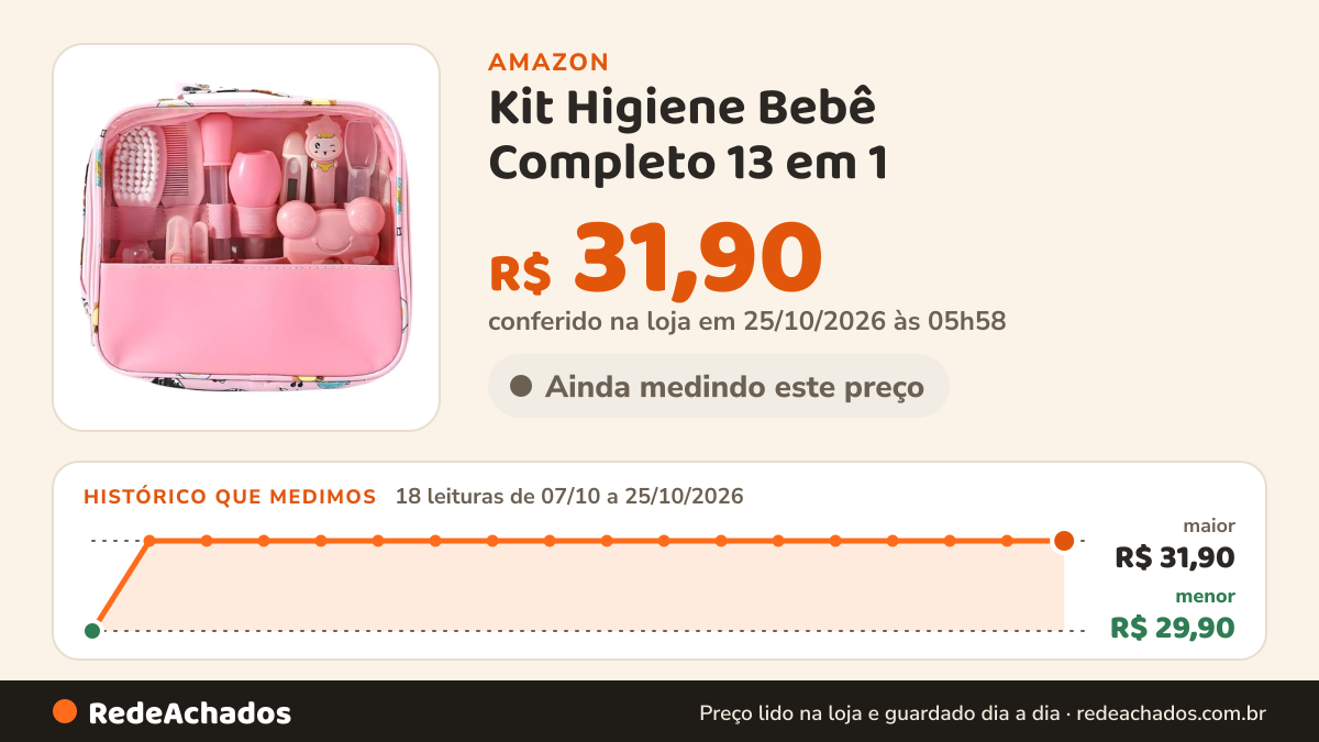 Histórico de preço de Kit Higiene Bebê Completo 13 em 1 - Estojo com Acessórios de Cuidados Essenciais para… na Amazon: 18 leituras de 07/10/2026 a 25/10/2026, menor R$ 29,90, maior R$ 31,90; R$ 31,90 conferido em 25/10/2026 às 05h58