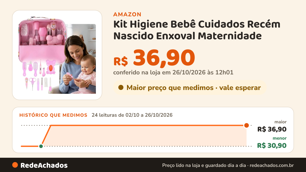 Histórico de preço de Kit Higiene Bebê Cuidados Recém Nascido Enxoval Maternidade na Amazon: 23 leituras de 02/10/2026 a 25/10/2026, menor R$ 30,90, maior R$ 36,90; R$ 36,90 conferido em 25/10/2026 às 05h58