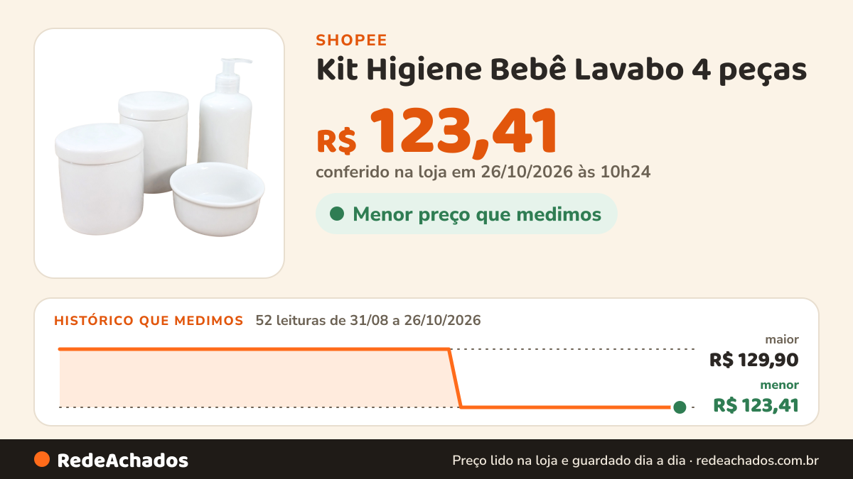 Histórico de preço de Kit Higiene Bebê Lavabo 4 peças - Porcelana Branca na Shopee: 51 leituras de 31/08/2026 a 25/10/2026, menor R$ 123,41, maior R$ 129,90; R$ 123,41 conferido em 25/10/2026 às 09h11