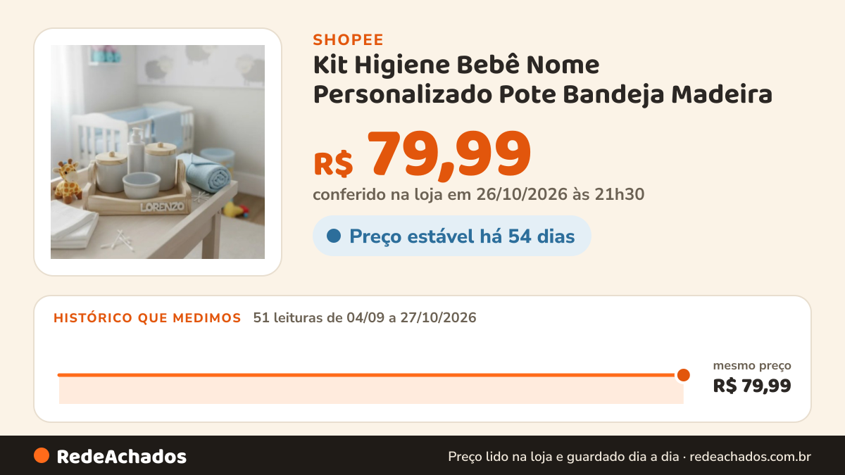 Histórico de preço de Kit Higiene Bebê Nome Personalizado Pote Bandeja Madeira na Shopee: 51 leituras de 04/09/2026 a 27/10/2026, mesmo preço, R$ 79,99, em todas; R$ 79,99 conferido em 26/10/2026 às 21h30