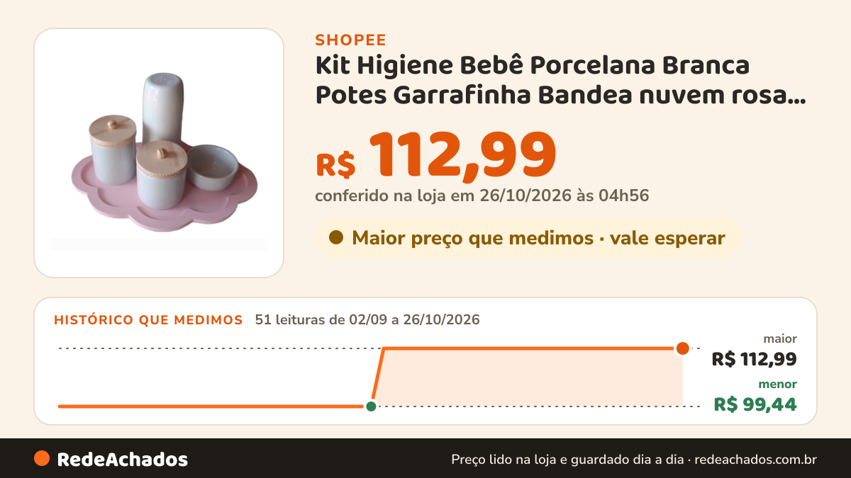 Histórico de preço de Kit Higiene Bebê Porcelana Branca Potes Garrafinha Bandea nuvem rosa maternidade menina… na Shopee: 51 leituras de 02/09/2026 a 26/10/2026, menor R$ 99,44, maior R$ 112,99; R$ 112,99 conferido em 26/10/2026 às 04h56