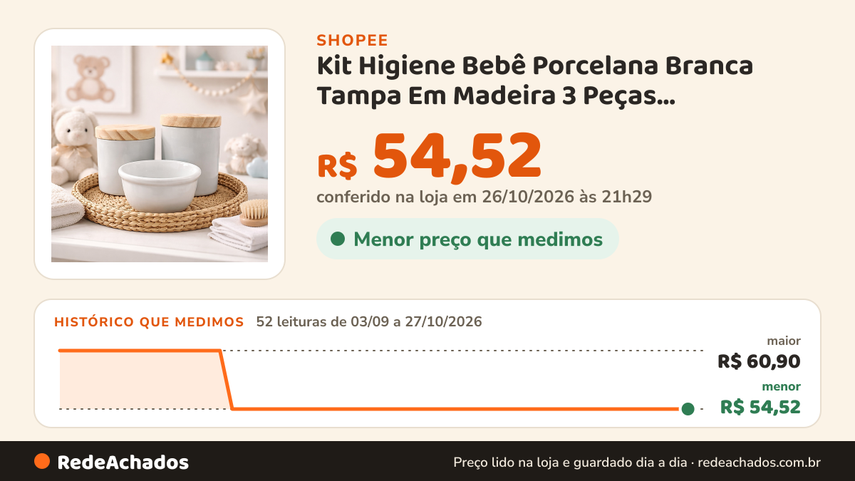 Histórico de preço de Kit Higiene Bebê Porcelana Branca Tampa Em Madeira 3 Peças Maternidade na Shopee: 52 leituras de 03/09/2026 a 27/10/2026, menor R$ 54,52, maior R$ 60,90; R$ 54,52 conferido em 26/10/2026 às 21h29
