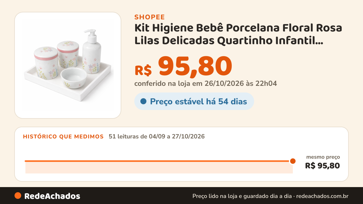 Histórico de preço de Kit Higiene Bebê Porcelana Floral Rosa Lilas Delicadas Quartinho Infantil Criança na Shopee: 51 leituras de 04/09/2026 a 27/10/2026, mesmo preço, R$ 95,80, em todas; R$ 95,80 conferido em 26/10/2026 às 22h04