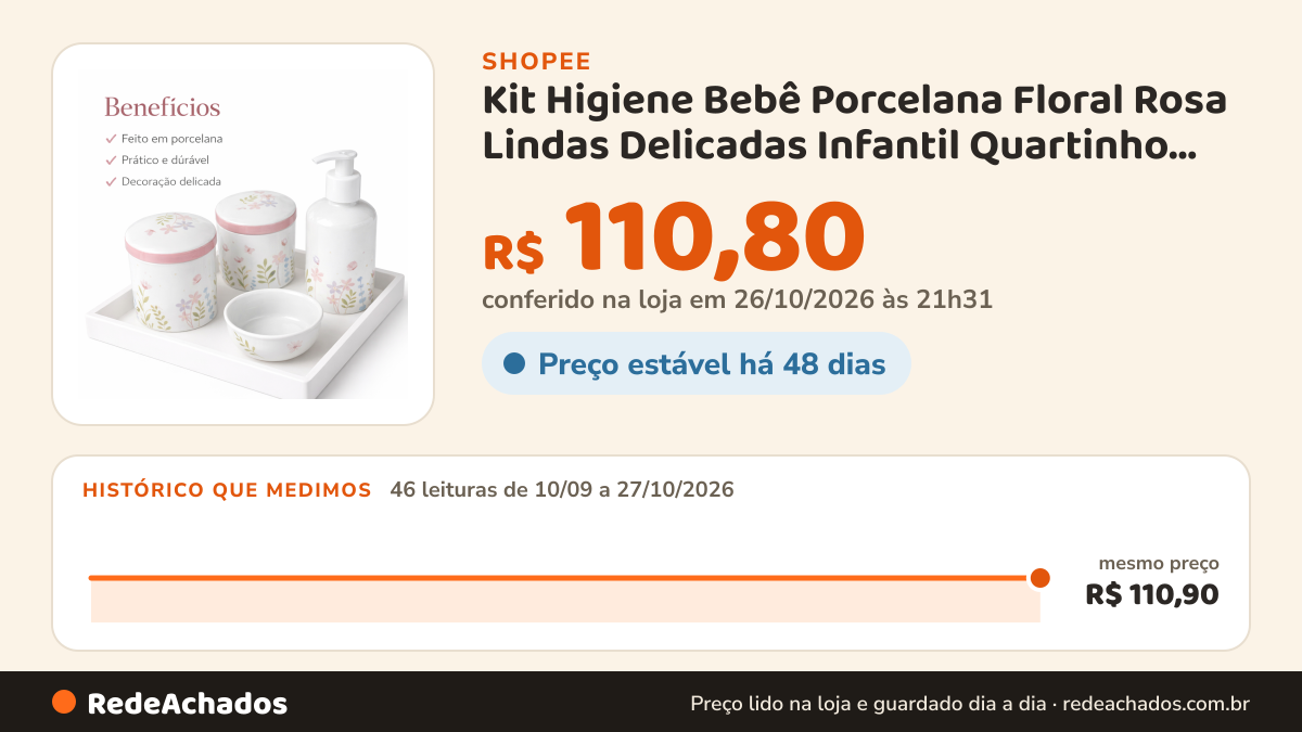 Histórico de preço de Kit Higiene Bebê Porcelana Floral Rosa Lindas Delicadas Infantil Quartinho Decoração na Shopee: 46 leituras de 10/09/2026 a 27/10/2026, mesmo preço, R$ 110,90, em todas; R$ 110,80 conferido em 26/10/2026 às 21h31