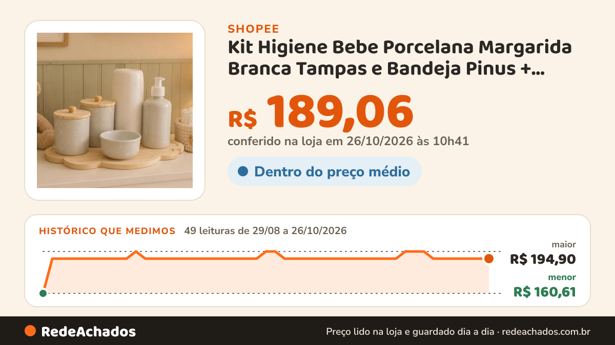 Histórico de preço de Kit Higiene Bebe Porcelana Margarida Branca Tampas e Bandeja Pinus + Garraf 06 Pçs na Shopee: 49 leituras de 29/08/2026 a 26/10/2026, menor R$ 160,61, maior R$ 194,90; R$ 189,06 conferido em 26/10/2026 às 10h41