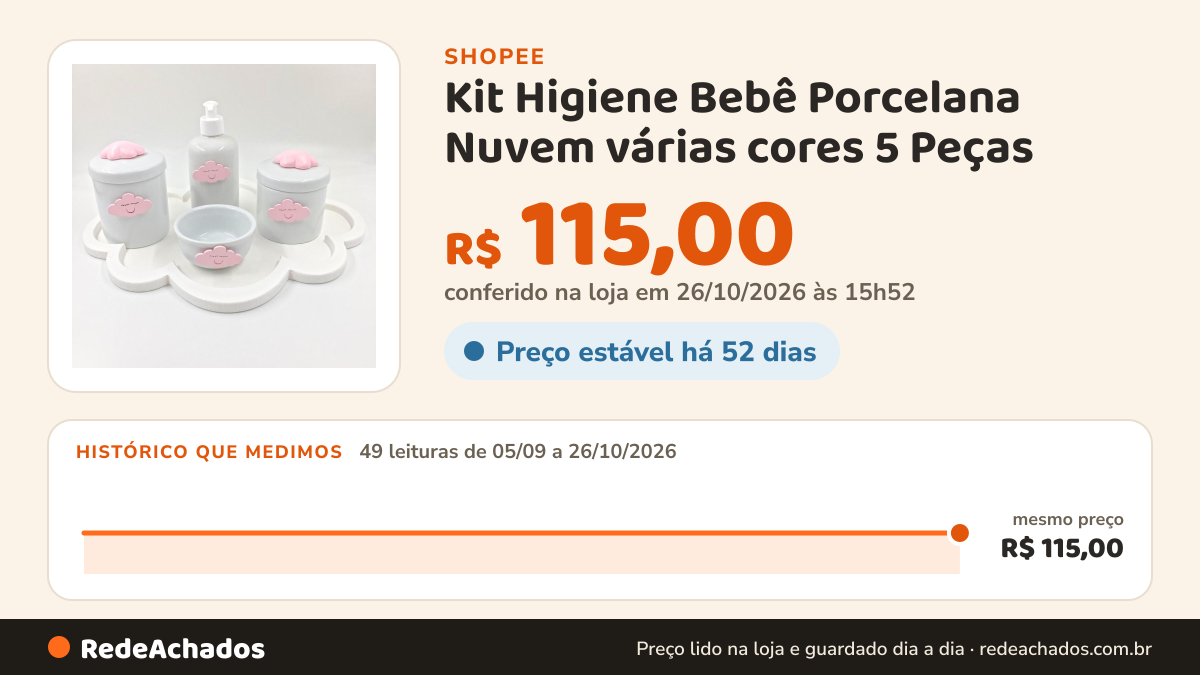 Histórico de preço de Kit Higiene Bebê Porcelana Nuvem várias cores 5 Peças na Shopee: 49 leituras de 05/09/2026 a 26/10/2026, mesmo preço, R$ 115,00, em todas; R$ 115,00 conferido em 26/10/2026 às 15h52